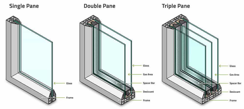 What is A Double Pane Window